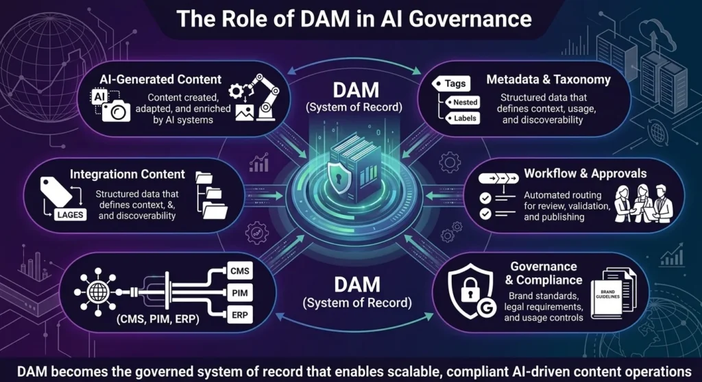 The Role of DAM- n Al Governance