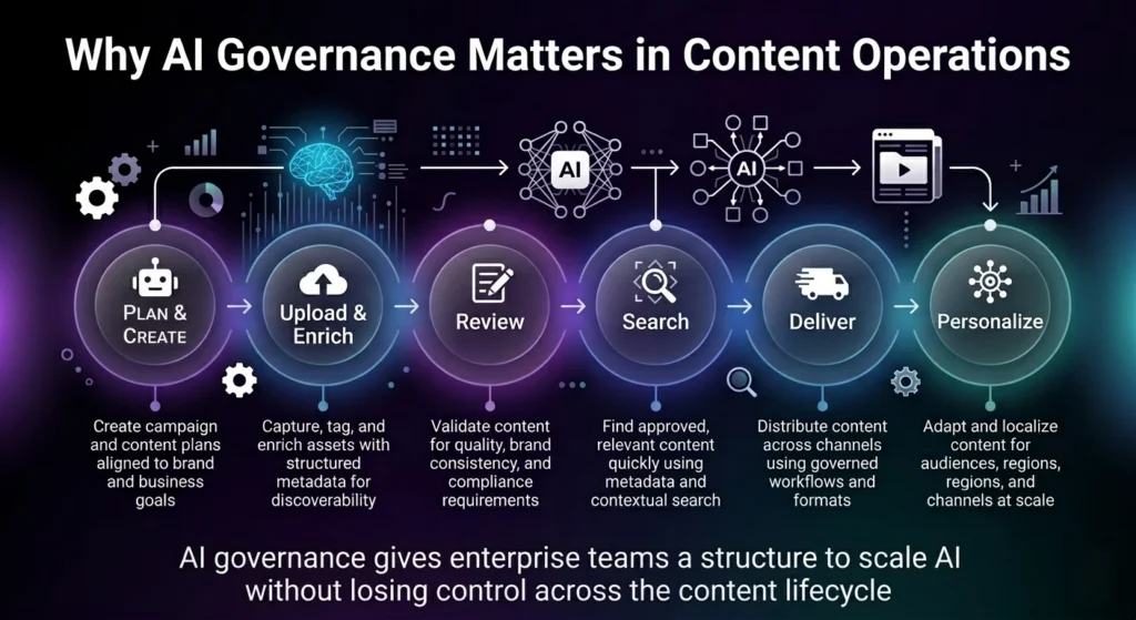 Why AI Governance Matters in Content Operations