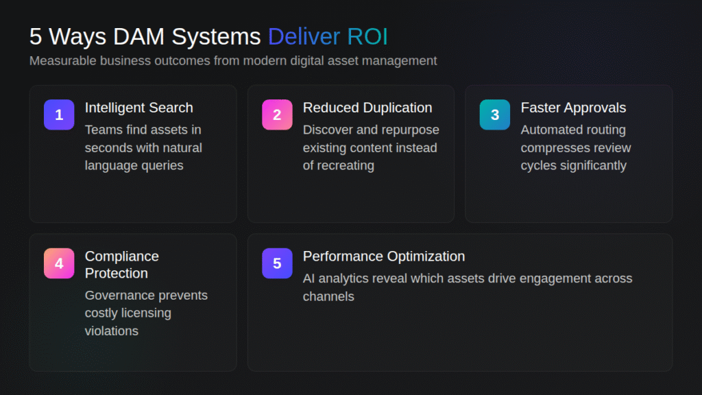 5 ways DAM systems deliver ROI