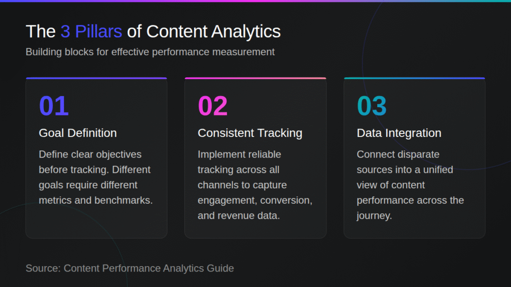 Three Pillars of Content Performance Analytics the 3 pillars of content analytics
