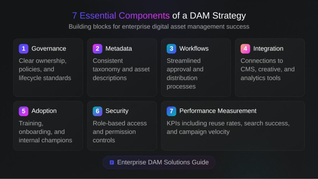 7 essential components of a DAM strategy 