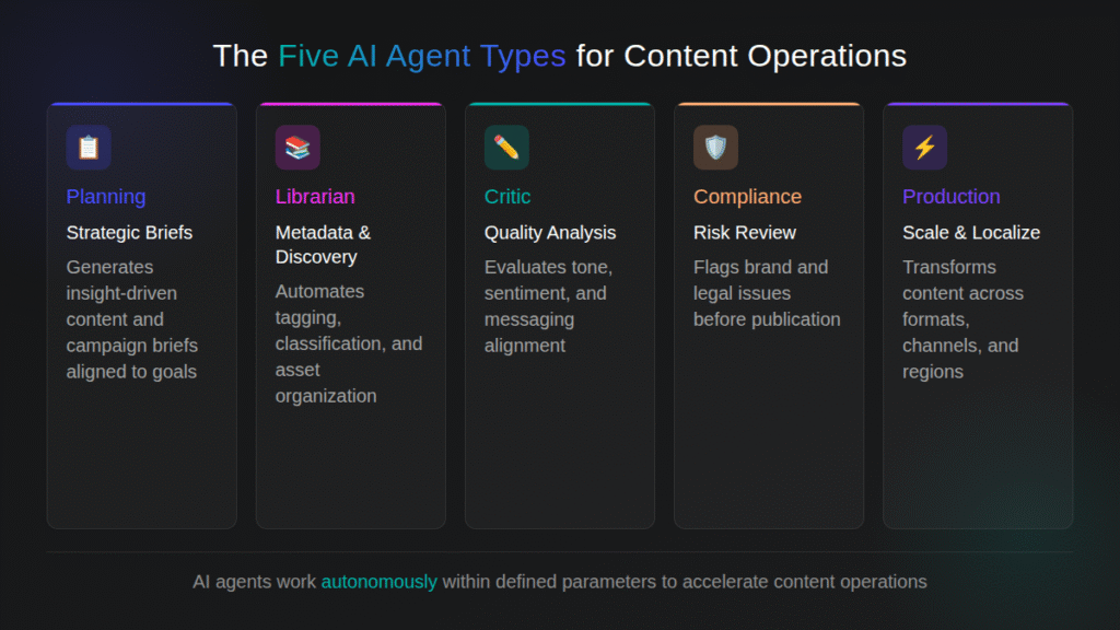 the five AI agents types for content operations 