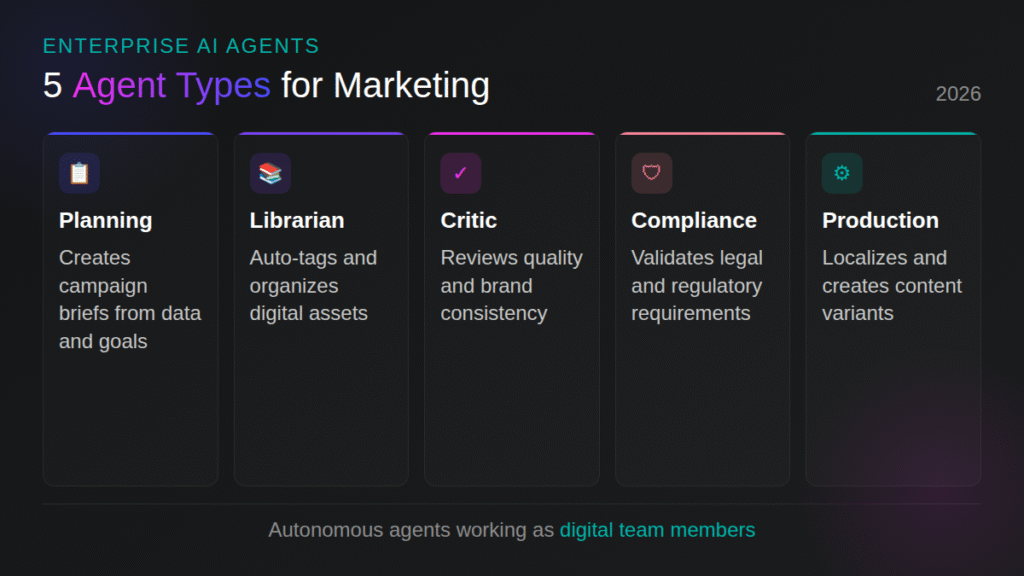 5 agent types for marketing 