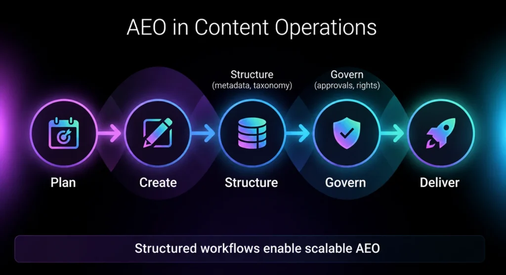 AEO in Content Operations