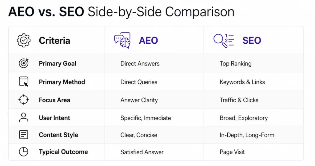 AEO vs SEO Side-by-Side Comparison