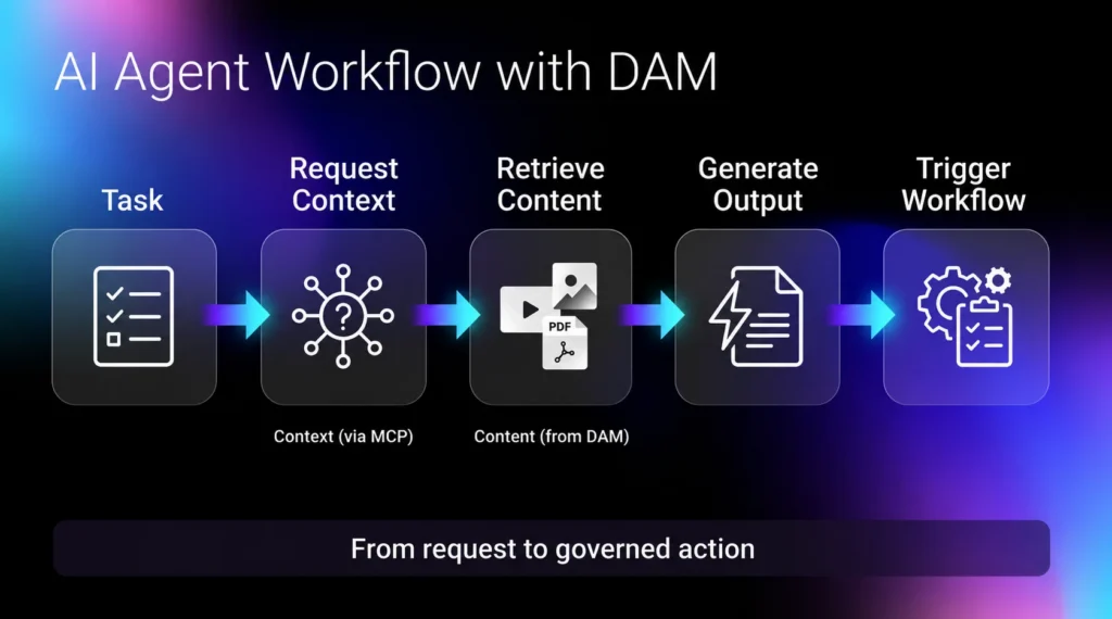Al Agent Workflow with DAM