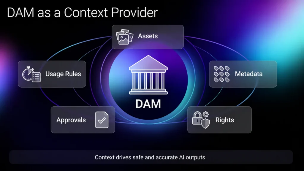 DAM as a Context Provider