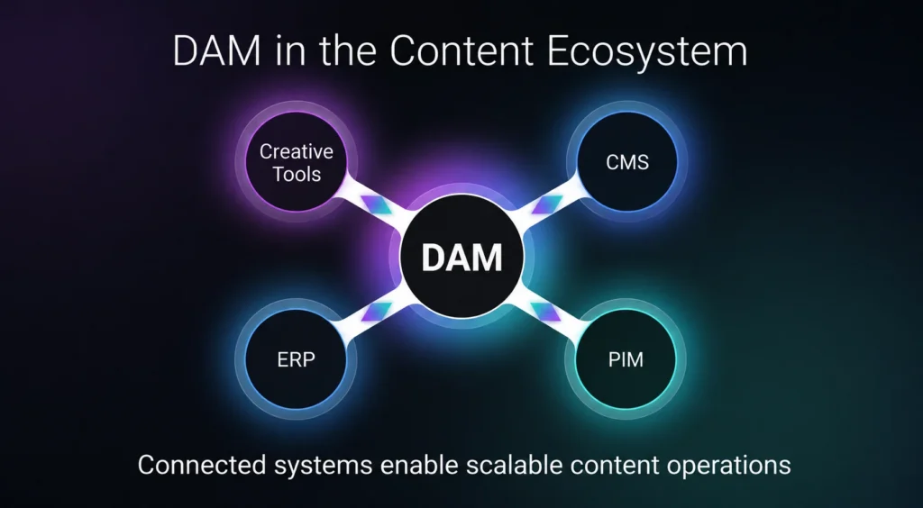 DAM in the Content Ecosystem