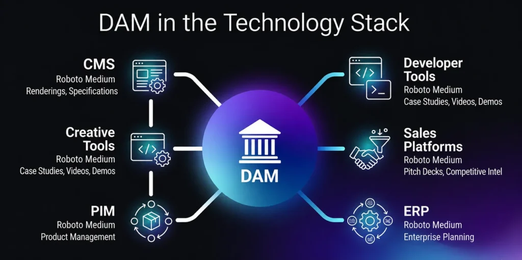 DAM in the Technology Stack