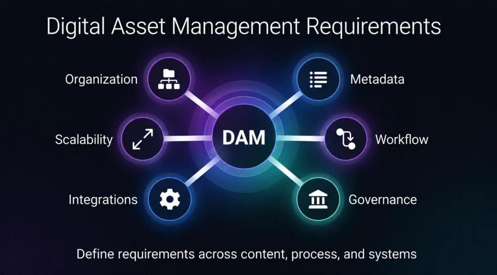 Digital Asset Management Requirements
