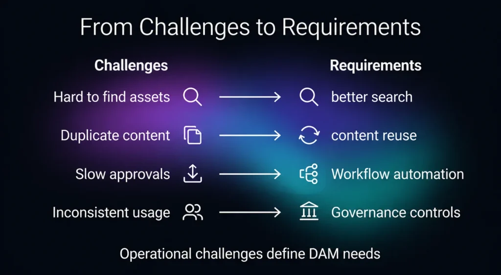From Challenges to Requirements