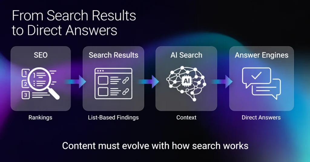 From Search Results to Direct Answers