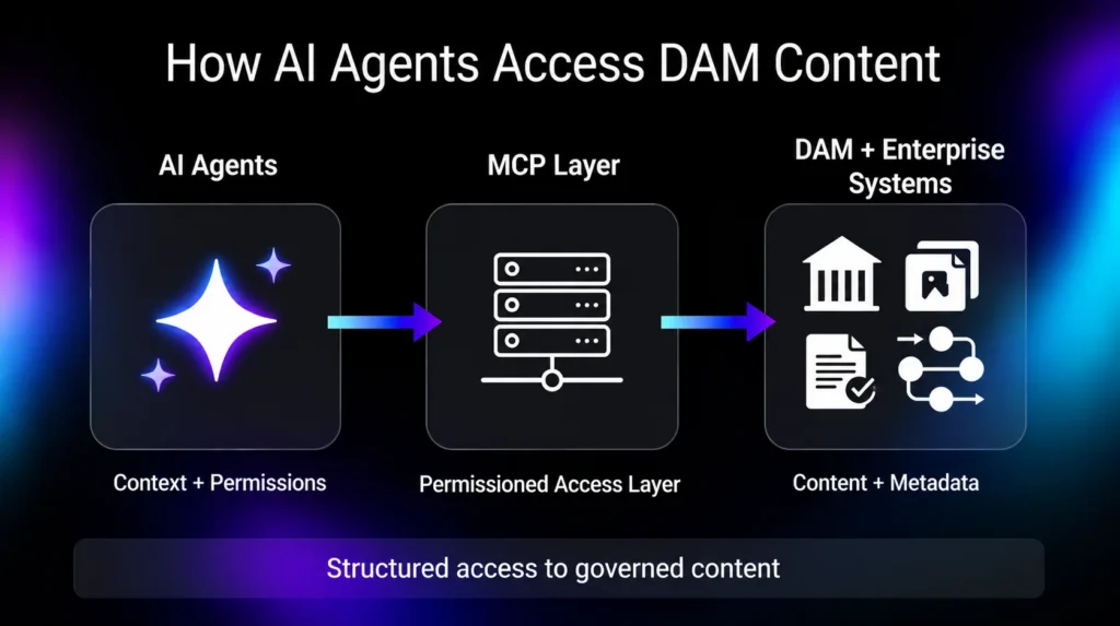 How Al Agents Access DAM Content