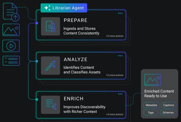 Librarian-Agents-Enrich-Content-Consistently-as-assets-enters-the-DAM