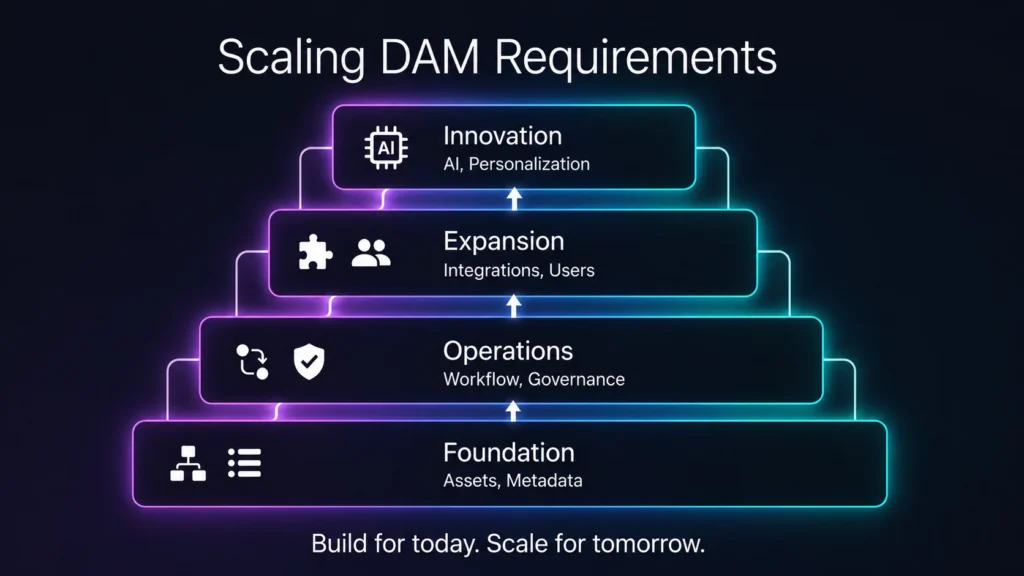 Scaling DAM Requirements