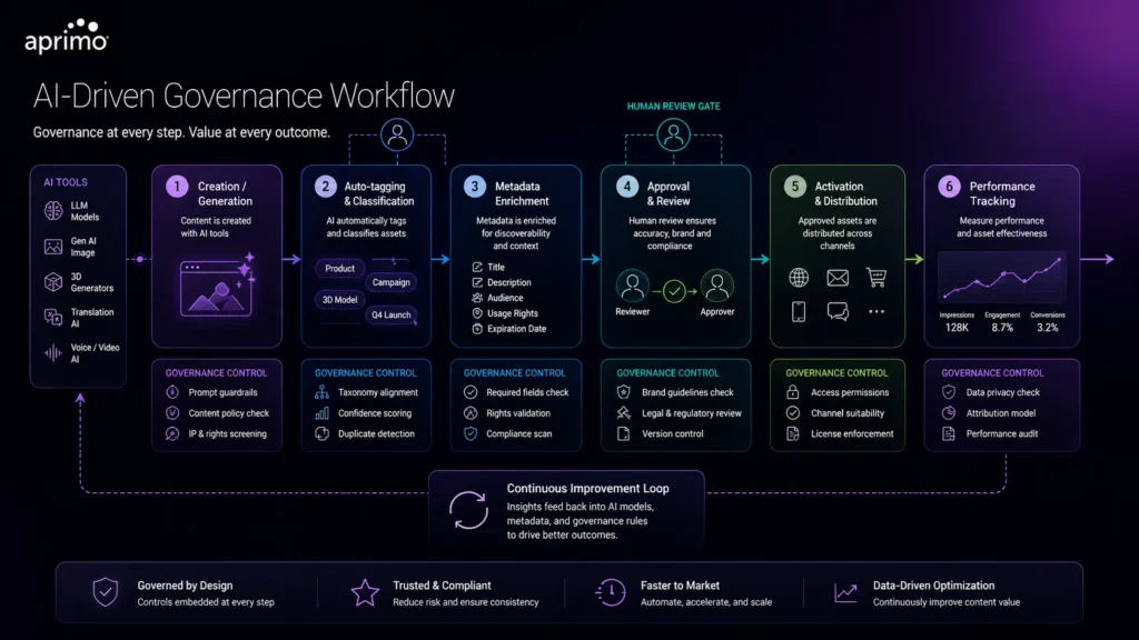 AI-Driven Governance Workflow