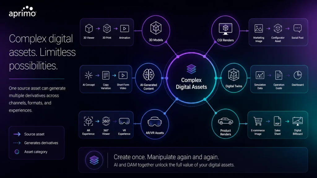 Complex Digital Assets Ecosystem