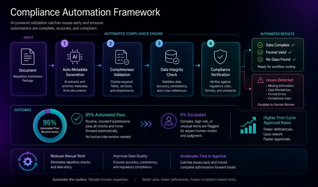 Compliance Automation Framework