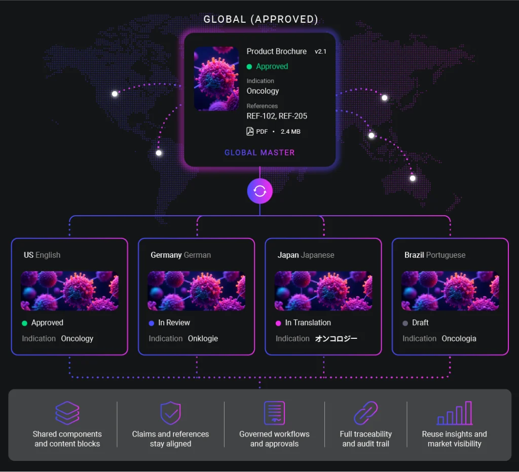 Global-to-Local Content Flow for Life Sciences