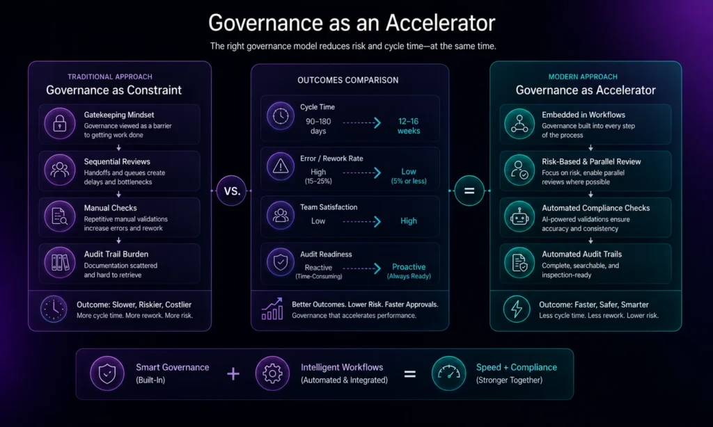 Governance as Accelerator Framework