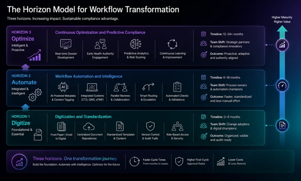 Horizon Model for Workflow Transformation