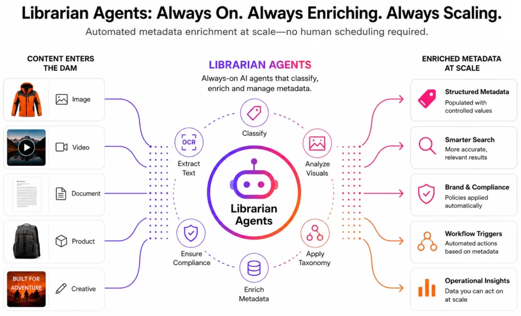 Librarian Agents: Always On. Always Enriching. Always Scaling.