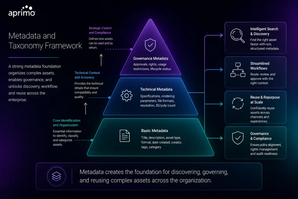 Metadata and Taxonomy Framework