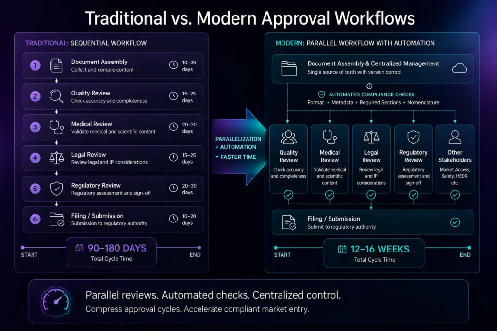 Traditional vs. Modern Approval Workflows