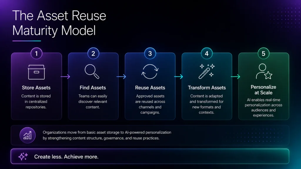 asset reuse maturity model