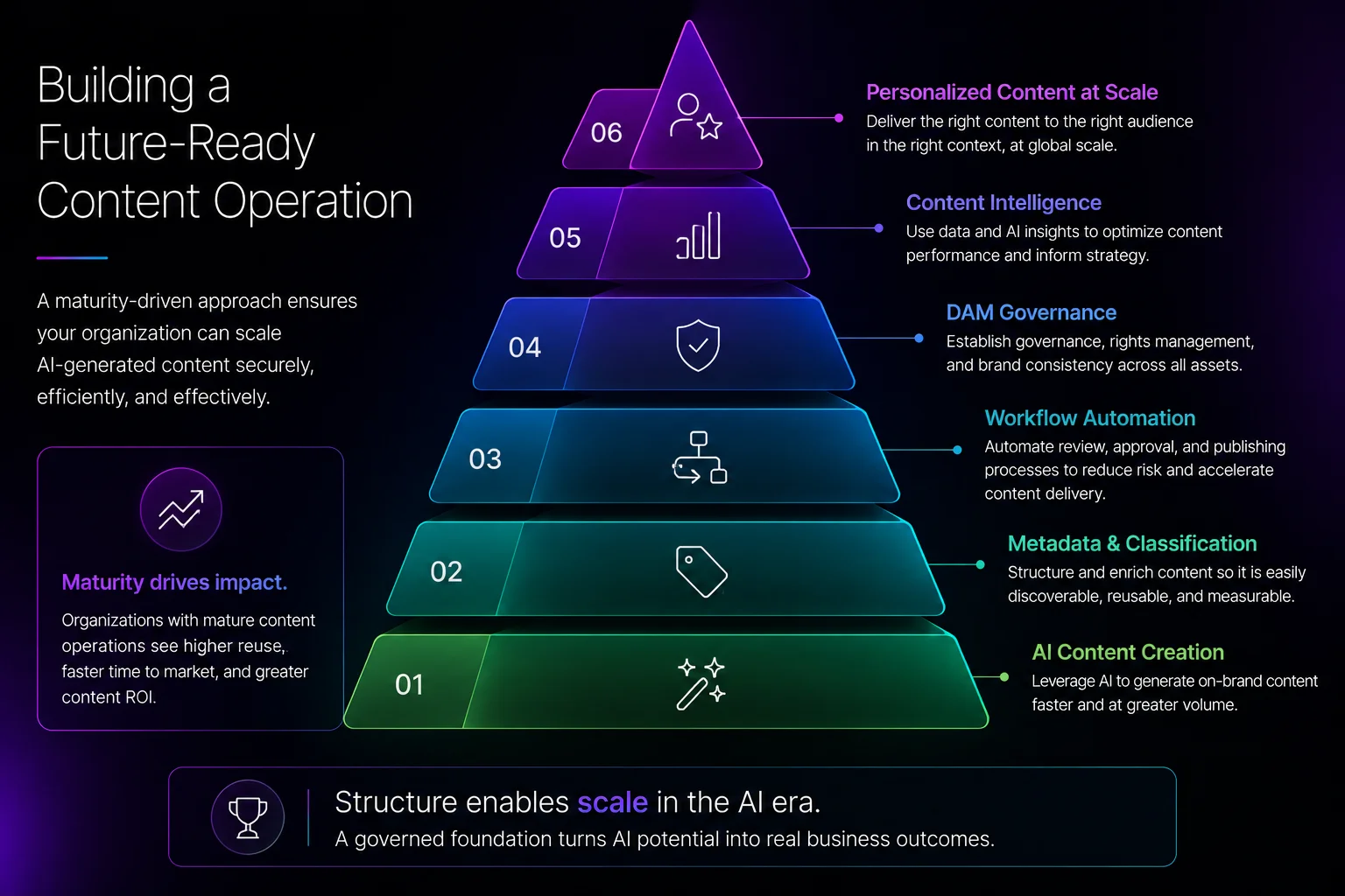 building a future ready content operations