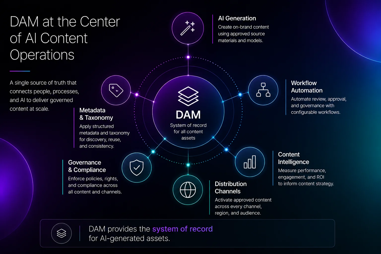 dam at the center of ai content operations