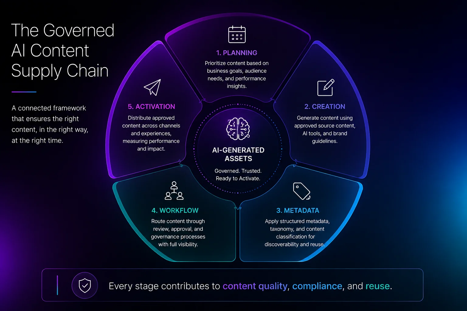 governed ai content supply chain