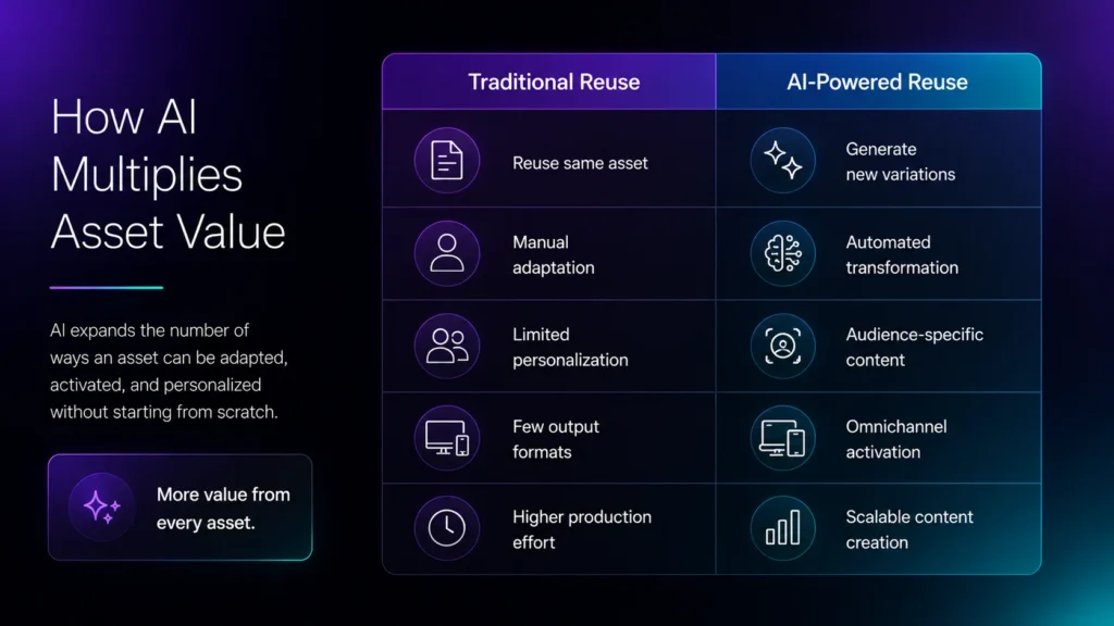 how ai multiplies asset value
