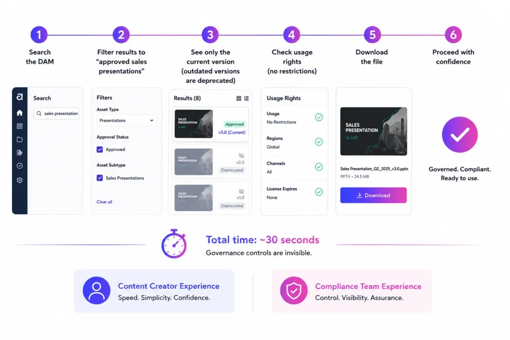 How platform-enabled governance delivers speed for content creators and control for compliance teams.