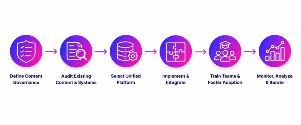 Implementing a Successful Omnichannel Content Strategy