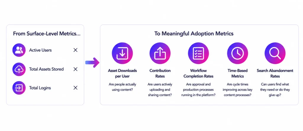 Measuring Adoption Success Beyond Login Counts