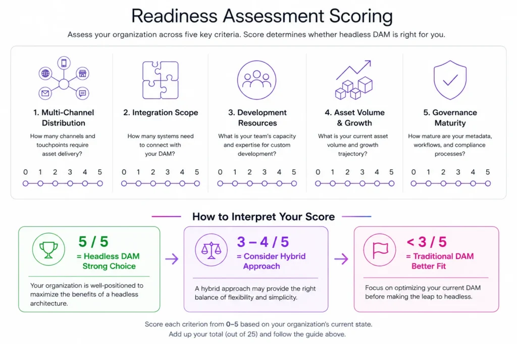 Readiness Assessment Scoring