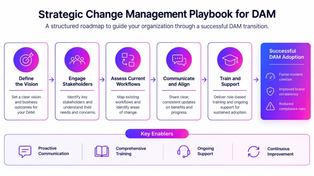 Strategic Change Management Playbook for DAM
