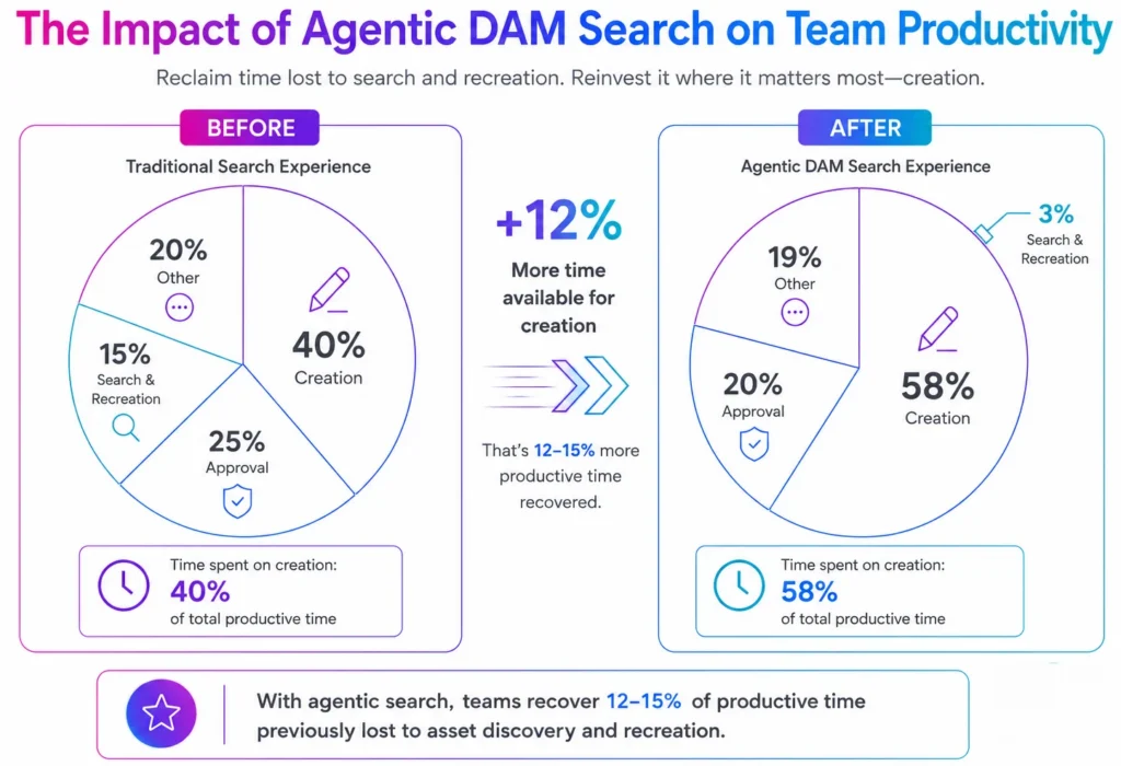 The Impact of Agentic DAM Search on Team Productivity