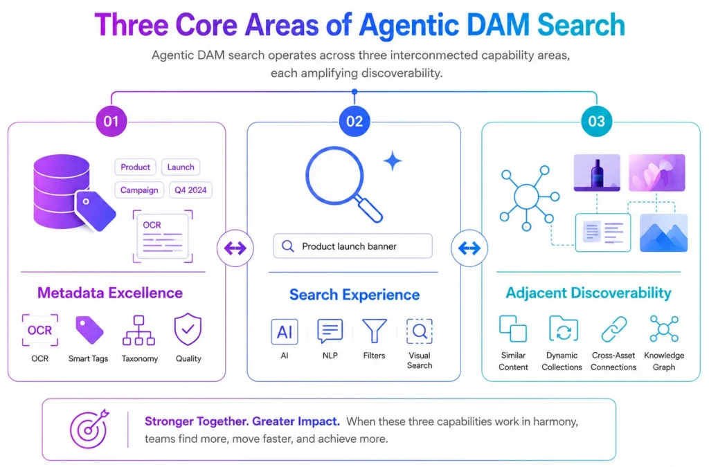 Three Core Areas of Agentic DAM Search