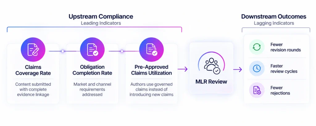 How Should Life Sciences Teams Measure Compliance Efficiency