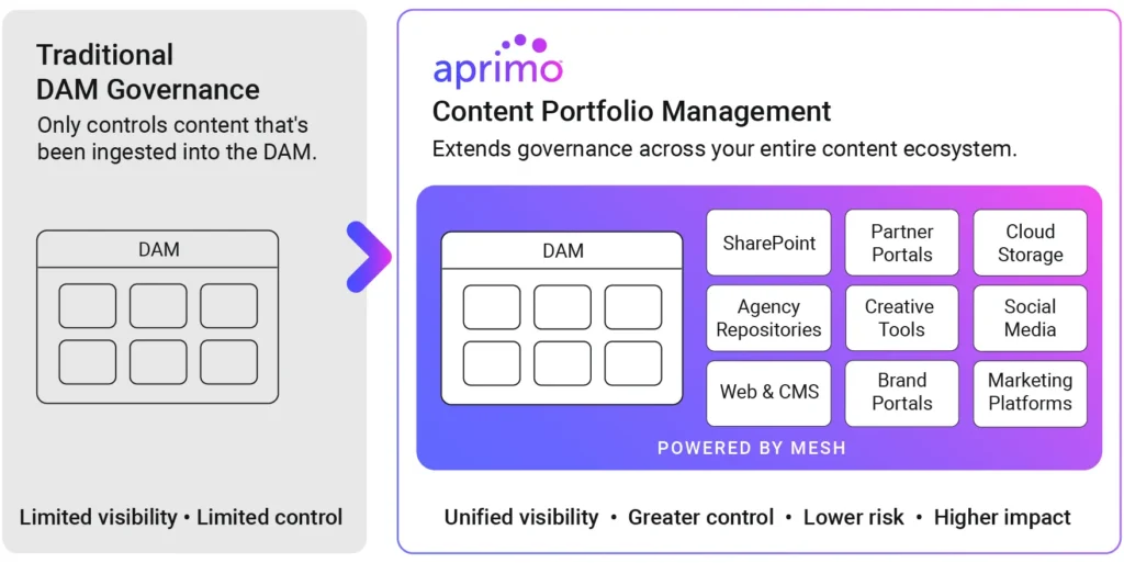 Traditional DAM Governance Vs Aprimo CPM - Governs your entire content ecosystem