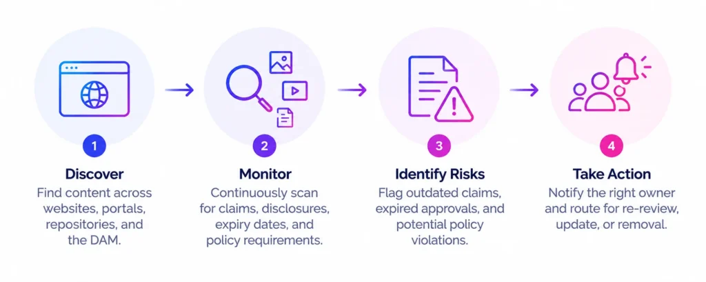 Content Compliance Workflow
