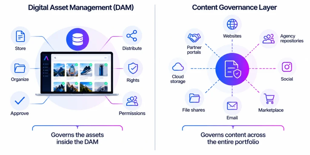 What Does Content Governance Cover That a DAM Does Not