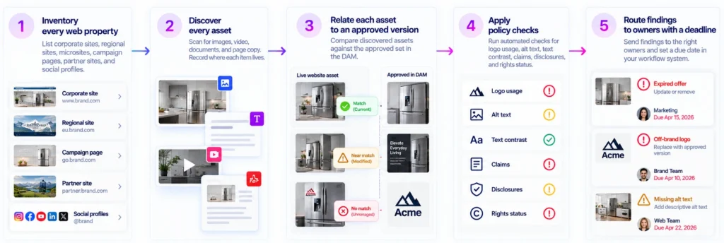 Five Step Digital Asset Governance Workflow