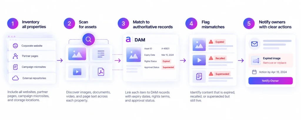 Five-Step Retired Content Detection Process