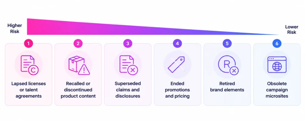 Risk Priority Content Retirement Guide