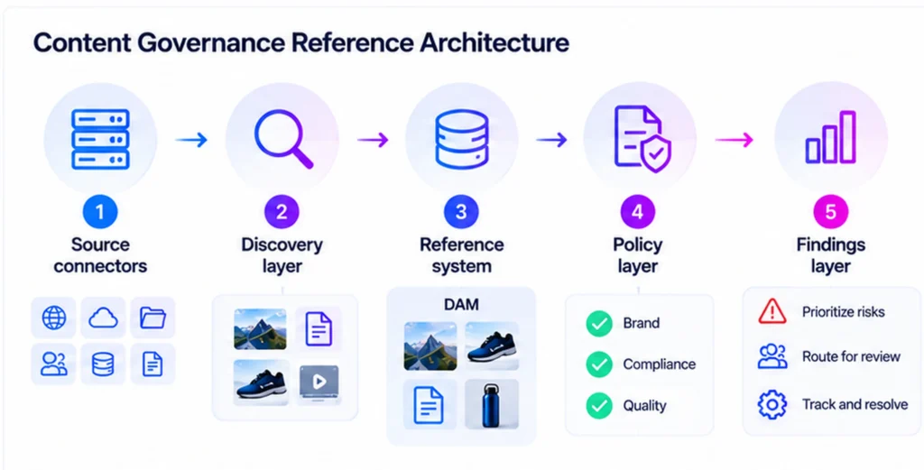 content governance reference architecture