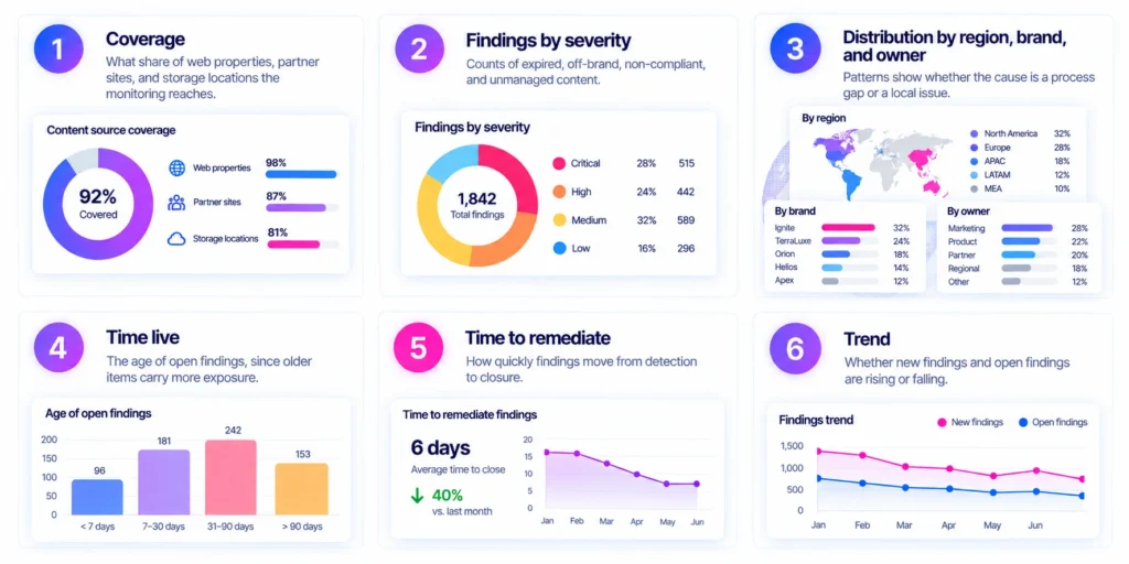 content governance reporting metrics