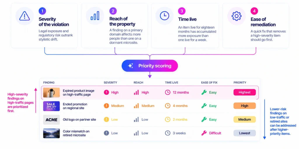 content risk priority scoring